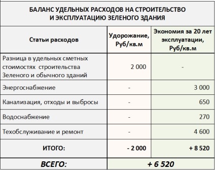 Evoluția construcției de la eficiența energetică, prin verde până la durabilitatea ecologică