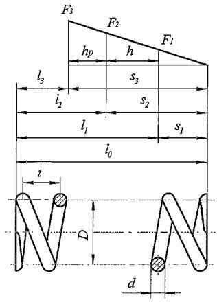 Forma de calcul al arcului de compresie