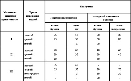 A véletlenszerűség kialakulása mentális retardációban szenvedő gyermekekben - pszichológia, pedagógia