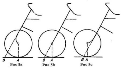 Bicicleta geometrica - teoria uabike, bicicleta ca mod de viata
