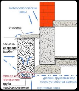 Fundații pentru hidroizolații (orizontale, penetrante, lubrifiante, injectabile, tăiere,