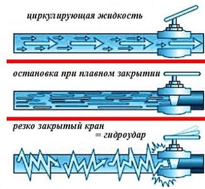 Șoc hidraulic în sistemele de alimentare cu apă și încălzire
