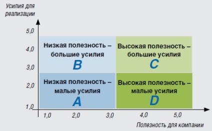 Gestionarea ideilor