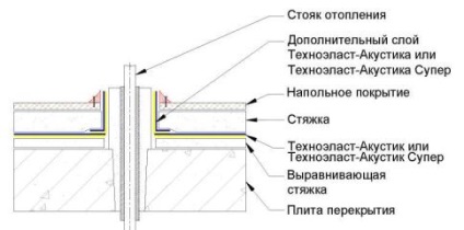 Instrucțiuni - instrucțiuni pentru utilizarea materialelor rezistente la zgomot în role - technoelast-acoustic -