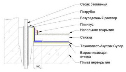 Instrucțiuni - instrucțiuni pentru utilizarea materialelor rezistente la zgomot în role - technoelast-acoustic -