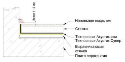 Instrucțiuni - instrucțiuni pentru utilizarea materialelor rezistente la zgomot în role - technoelast-acoustic -