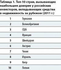 Investiții în afaceri imobiliare și închirieri în străinătate