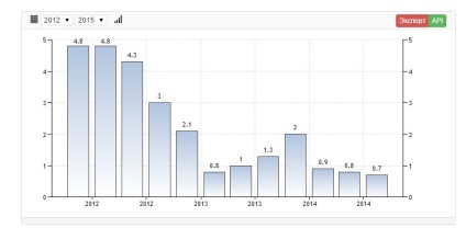 A válságok története az új Oroszországban - 1998, 2008