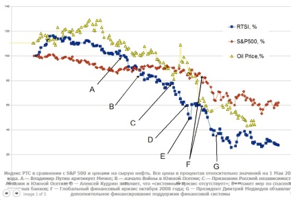 A válságok története az új Oroszországban - 1998, 2008