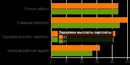 Cum criza a schimbat viețile rușilor șapte tendințe principale - poporul din Belarus