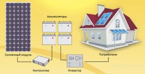Cum să organizați un sistem de încălzire la domiciliu cu panouri solare