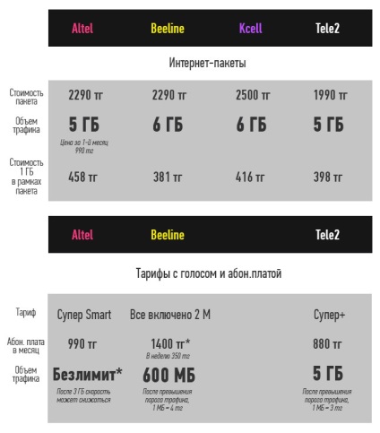 Cum să verificați câte MB este un megabyte de tarif sau opțiune, amintiți-vă povestile