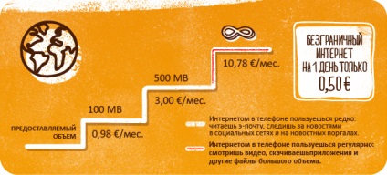 Cum să verificați câte MB este un megabyte de tarif sau opțiune, amintiți-vă povestile