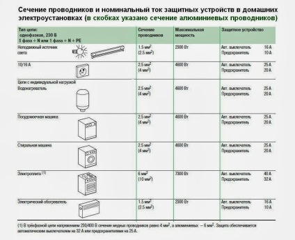 Cum se calculează cablajul electric pentru bucătării atunci când cumpără mobilier nou de bucătărie