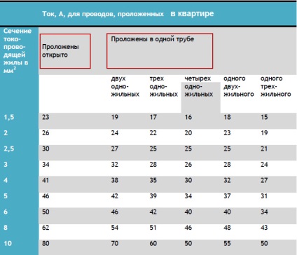 Cum se calculează cablajul electric pentru bucătării atunci când cumpără mobilier nou de bucătărie