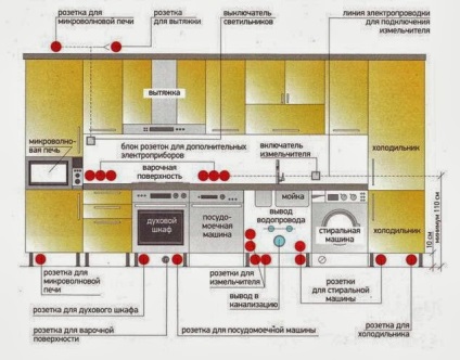 Cum se calculează cablajul electric pentru bucătării atunci când cumpără mobilier nou de bucătărie