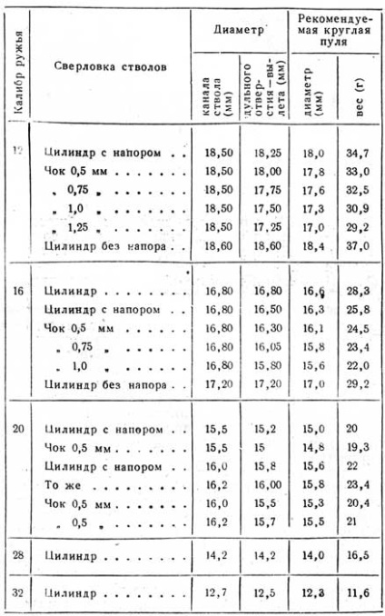 Clubul de vânătoare din Kaliningrad - instalații de vânătoare și de vânătoare - cartușe de glonț