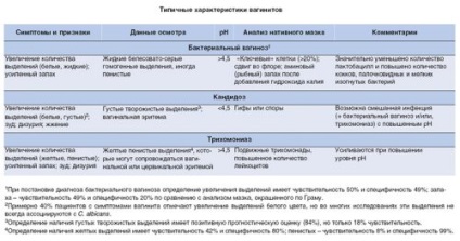 Candidiasis vulvovaginită diagnostic și tratament