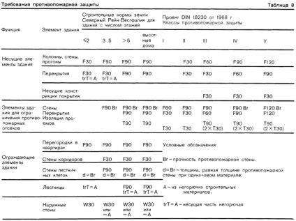 Clasele de rezistență la foc ale elementelor de construcție (referință la protecția împotriva incendiilor)