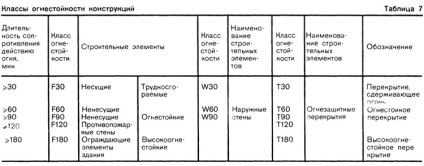 Clasele de rezistență la foc ale elementelor de construcție (referință la protecția împotriva incendiilor)