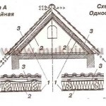 Acoperiș capăt cu mâinile tale cum să faci și să fixați, să instalați, să montați și să instalați