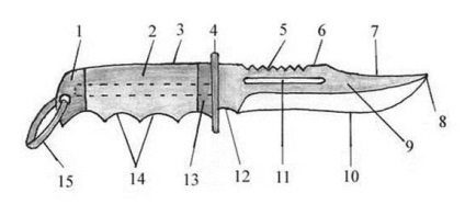 Caracteristicile de proiectare și caracteristicile tehnice ale cuțitelor cu lamă cu mâner