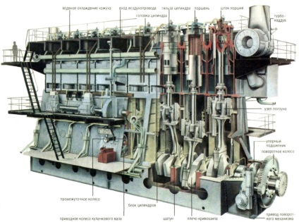 Корабельний двигун - це