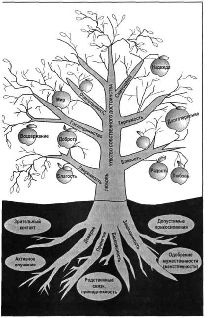 Rădăcinile și ramurile copacului dependențelor
