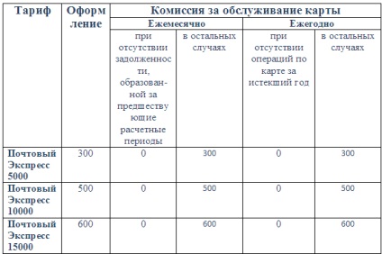 Carduri de credit - oficiu poștal - condiții, tipuri, înregistrare în 2017