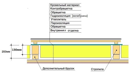 Закрепване на изолация за избор на таван материал, технология