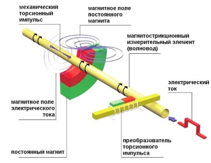 Măsurători de nivel magnetostrictive, senzori de nivel magnetostrictiv