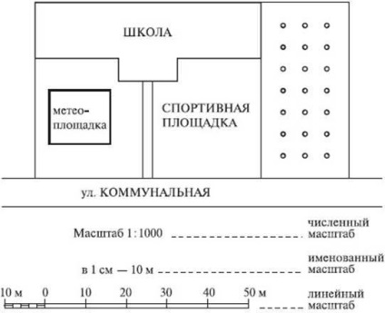 Scara planului