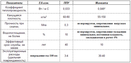 Materiale pentru izolarea pereților în afara caracteristicilor, moduri de fixare pe fațadă