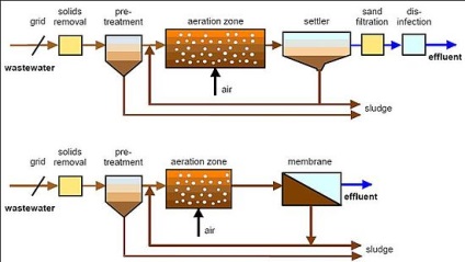 Membrane bioreactors, tratarea industrială a apei și epurarea apelor uzate