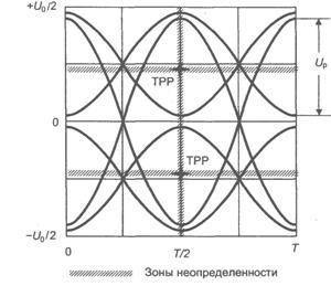 Multiplexarea fluxurilor digitale și transmiterea semnalelor digitale, metoda 