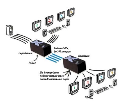 Multi-port kvm extensii și comutatoare adderllink x2 ms2 pagina