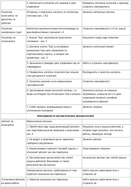 Defecțiuni ale starterului magnetic - repararea bobinelor, a contactelor și a circuitului magnetic