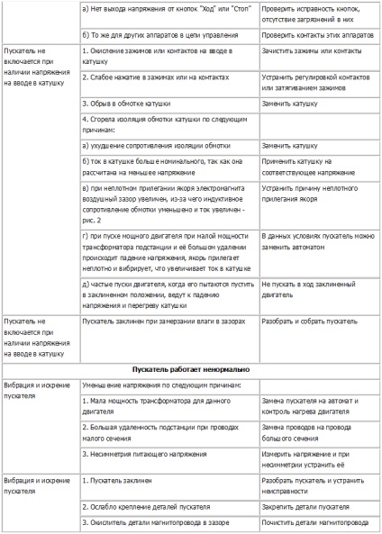 Defecțiuni ale starterului magnetic - repararea bobinelor, a contactelor și a circuitului magnetic