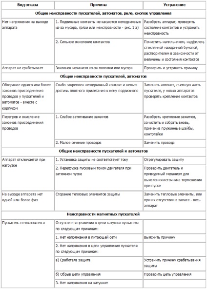 Defecțiuni ale starterului magnetic - repararea bobinelor, a contactelor și a circuitului magnetic