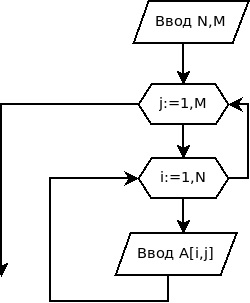 Знайте, Intuit, лекция, обработка на матрици в Паскал