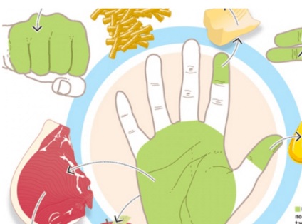 Megmagyarázzuk az ujjakon, hogy mennyi ételt kell fogyasztani minden nap