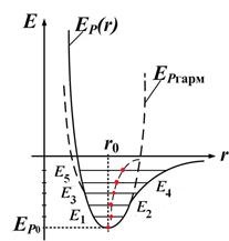 Determinarea coeficientului de dilatare termică