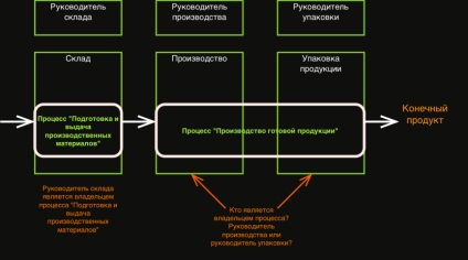 Identificați cine deține procesul de afaceri, este ușor