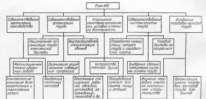 Organizarea muncii lucrătorilor de asamblare