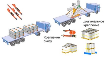 Principalele modalități de asigurare a încărcăturii în timpul transportului rutier