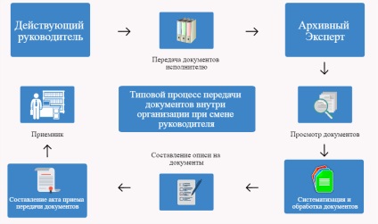 Transferul documentelor organizației la schimbarea managerului