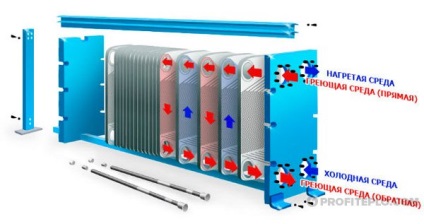 Placă de tip schimbător de căldură principiul de funcționare