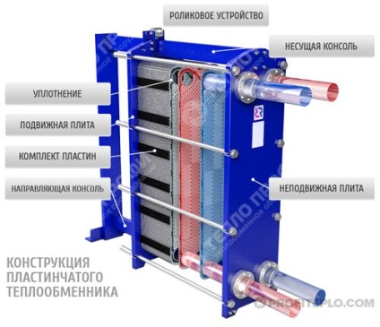 Placă de tip schimbător de căldură principiul de funcționare