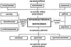 Площ кранове изисквания за вентилация