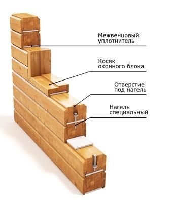 Avantaje și dezavantaje ale casei din grinzi lipite caracteristici ale construcției cabana cu propriile mâini (foto și